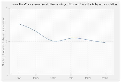 Les Moutiers-en-Auge : Number of inhabitants by accommodation